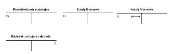 Jak prawidłowo zaksięgować odpis aktualizujący należności w jednostce budżetowej bez błędów