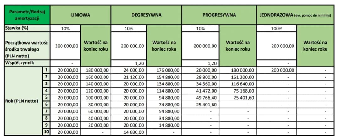 Jak obliczyć odpisy amortyzacyjne - uniknij najczęstszych błędów