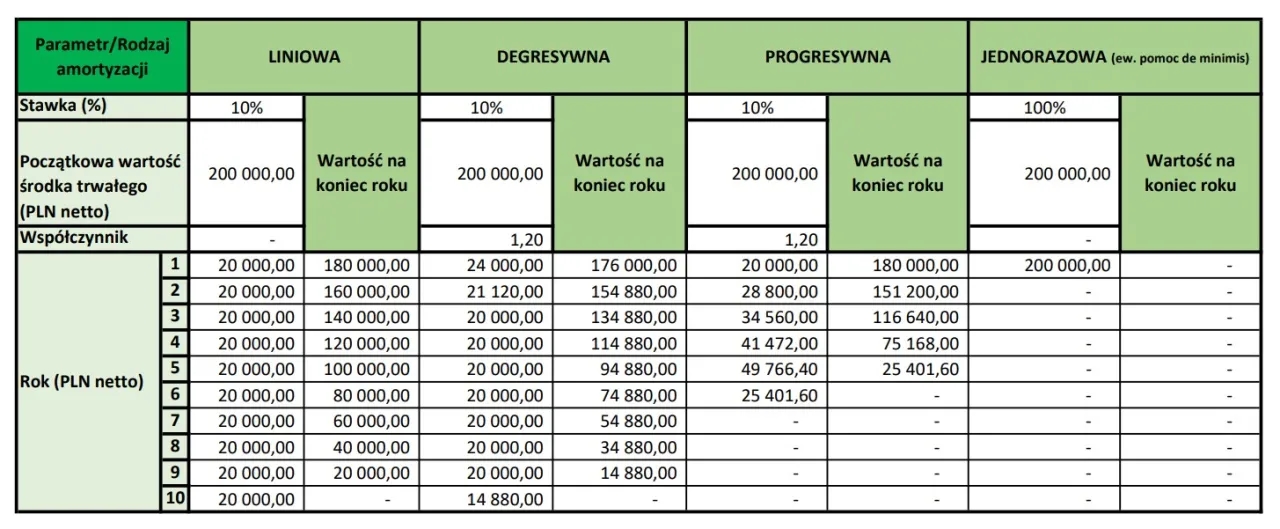Jak obliczyć odpisy amortyzacyjne - uniknij najczęstszych błędów