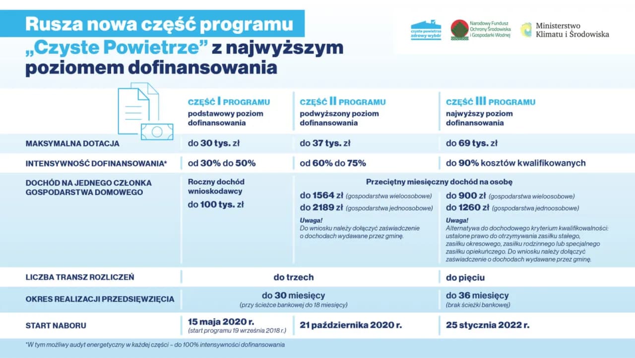 Kto może otrzymać najwyższe dofinansowanie w programie Czyste Powietrze? Sprawdź warunki!