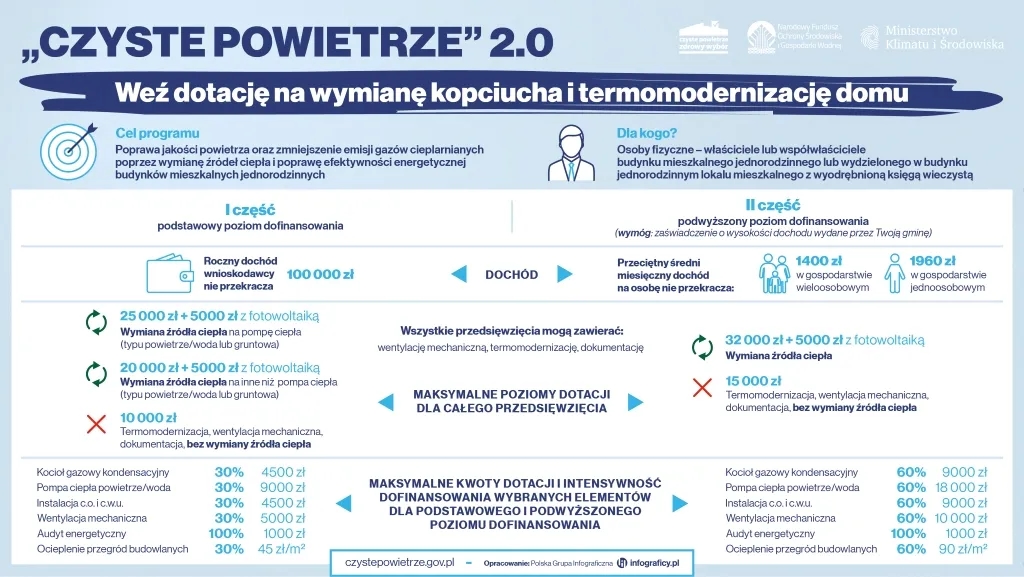 Jakie są progi dofinansowania czyste powietrze i kto może je uzyskać