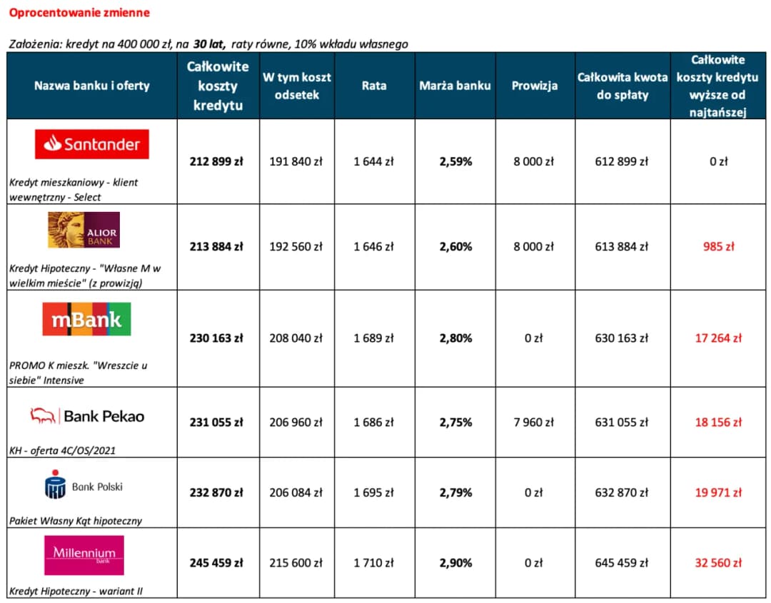 Druga hipoteka jaki bank wybrać? Porównanie ofert, kosztów i warunków